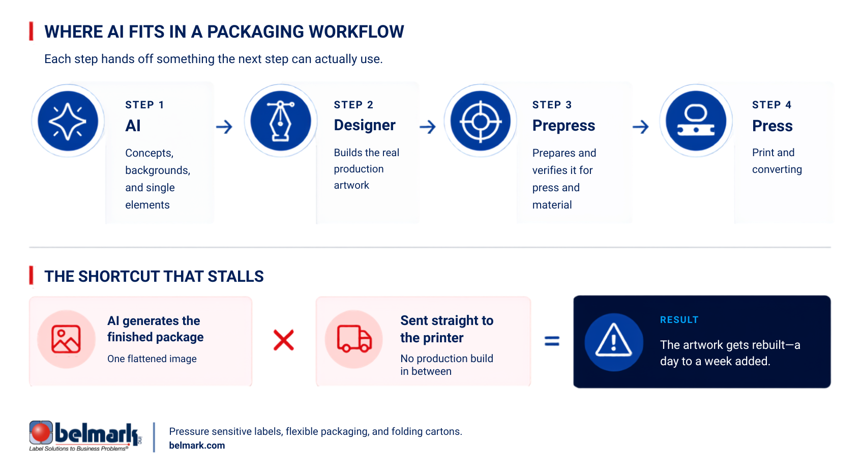 where AI fits in a packaging workflow infographic