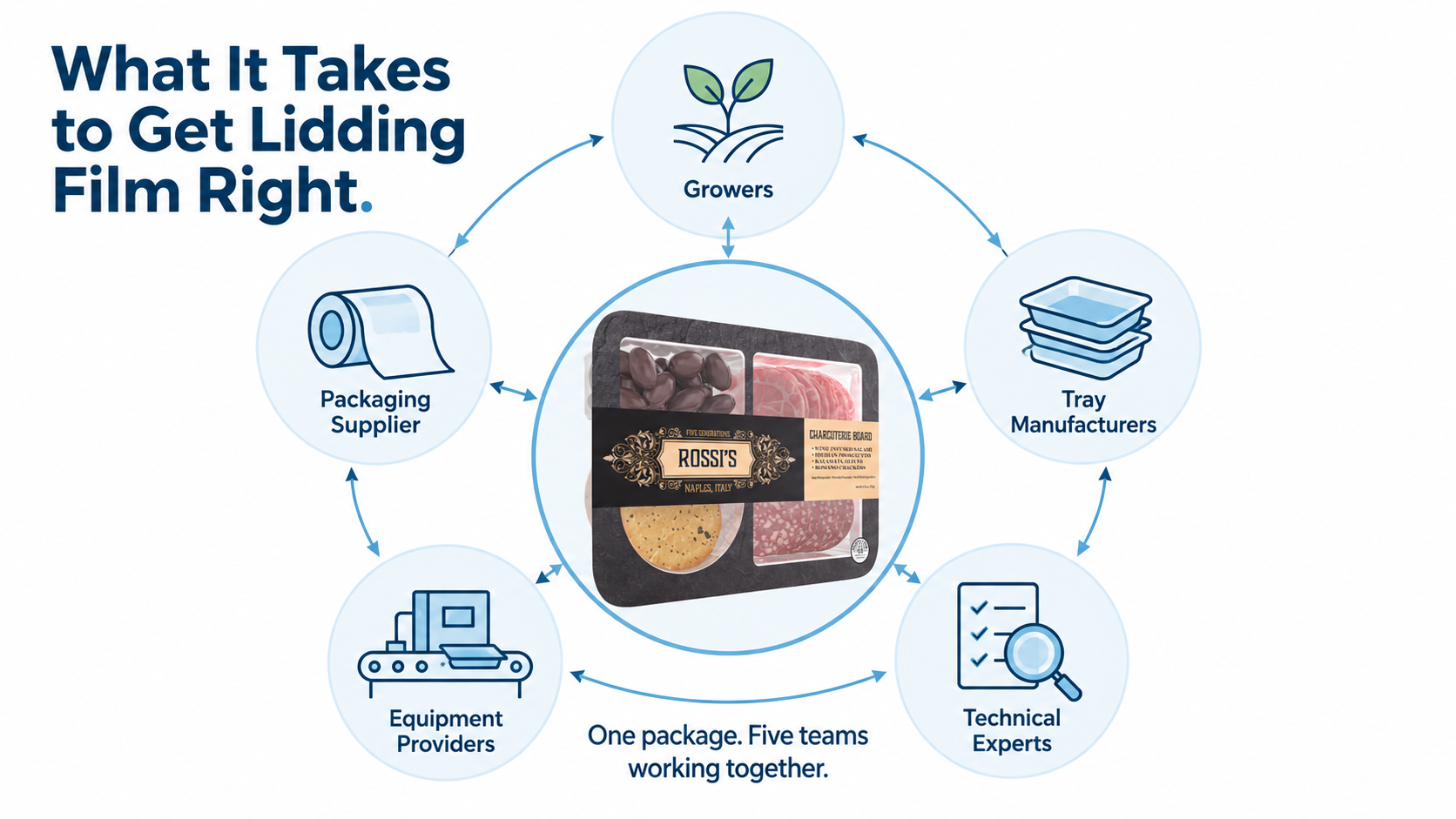 What It Takes to Get Lidding Film Right Infographic