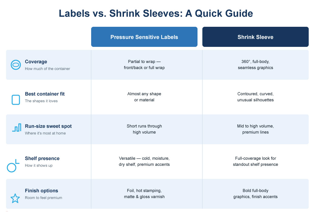 quick guide on labels vs. shrink sleeves infographic